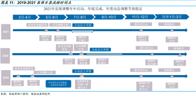 準(zhǔn)入 | 醫(yī)保準(zhǔn)入，你都知道多少